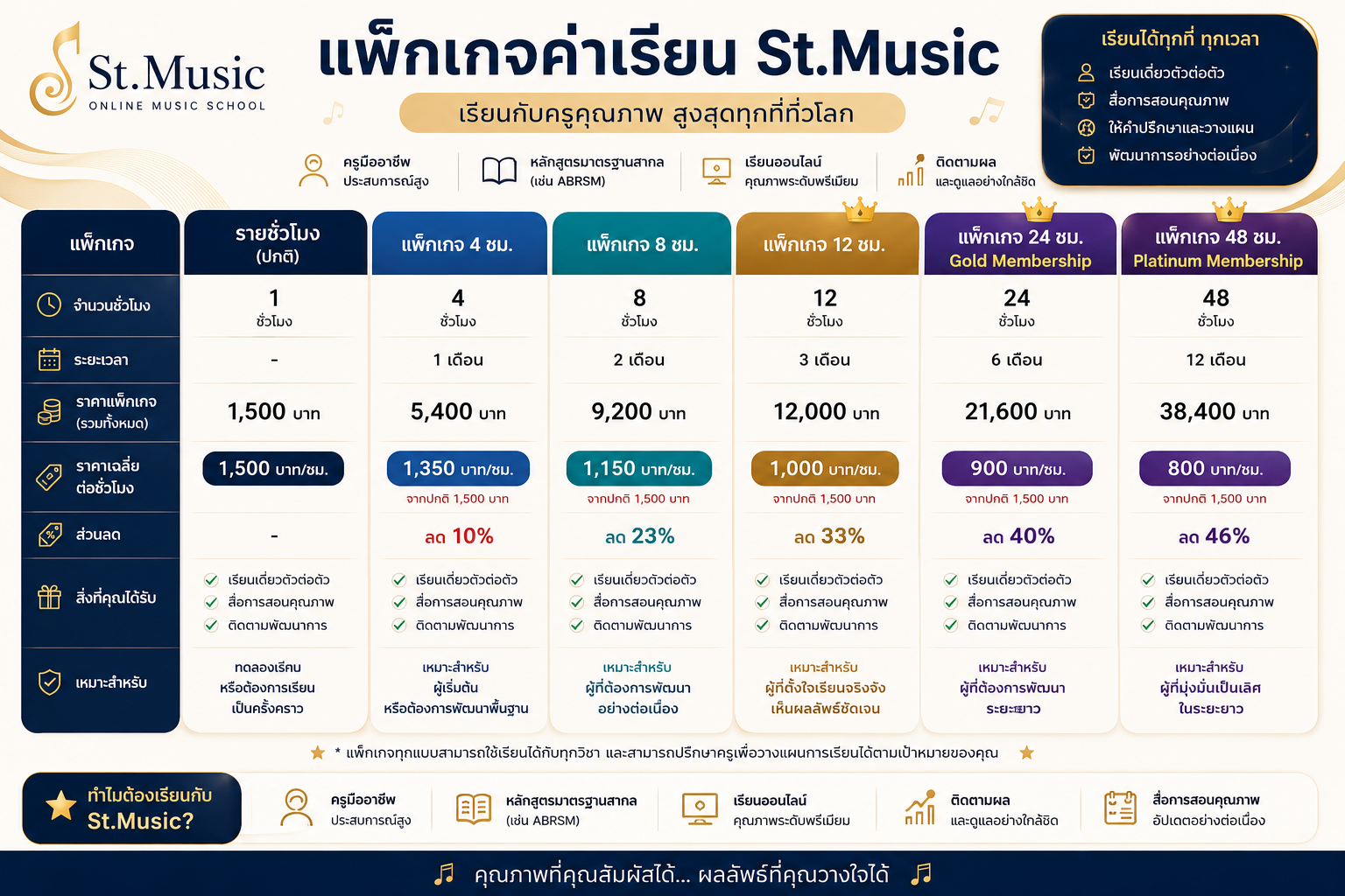 แพ็กเกจค่าเรียน St.Music — รายชั่วโมง, 4, 8, 12, 24, 48 ชั่วโมง ส่วนลดสูงสุด 46%